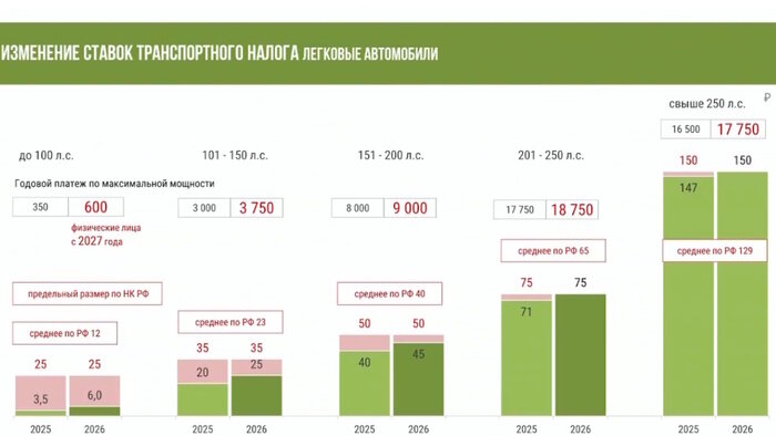 Теперь для всех: власти Калининградской области снова повышают транспортный налог (инфографика) - Новости Калининграда