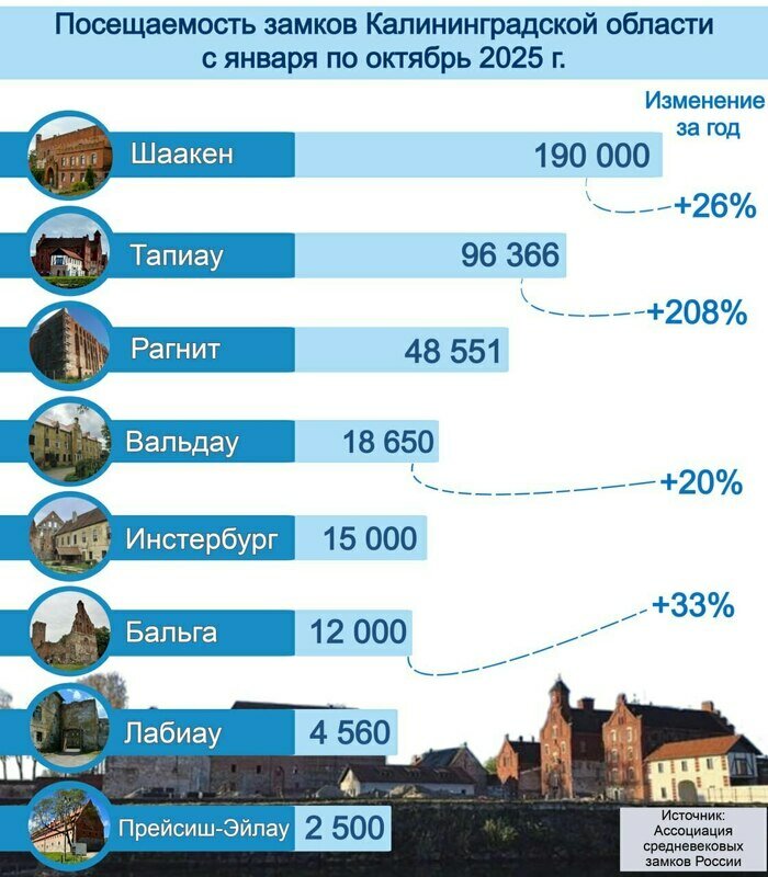 Калининградские замки бьют рекорды по посещаемости и продолжают оживать | Инфографика: Артем Пахоменко