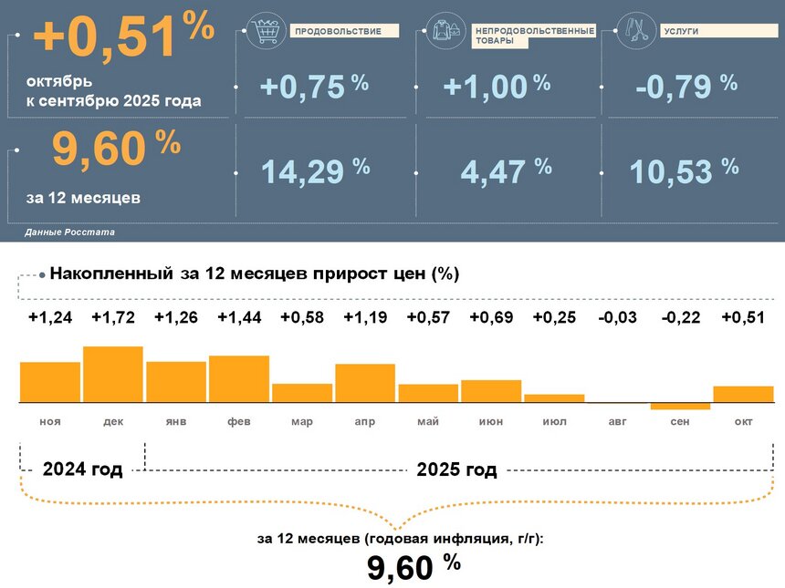 Годовая инфляция в Калининградской области замедлилась и в октябре составила 9,6%  - Новости Калининграда | Иллюстрация: Банк России 