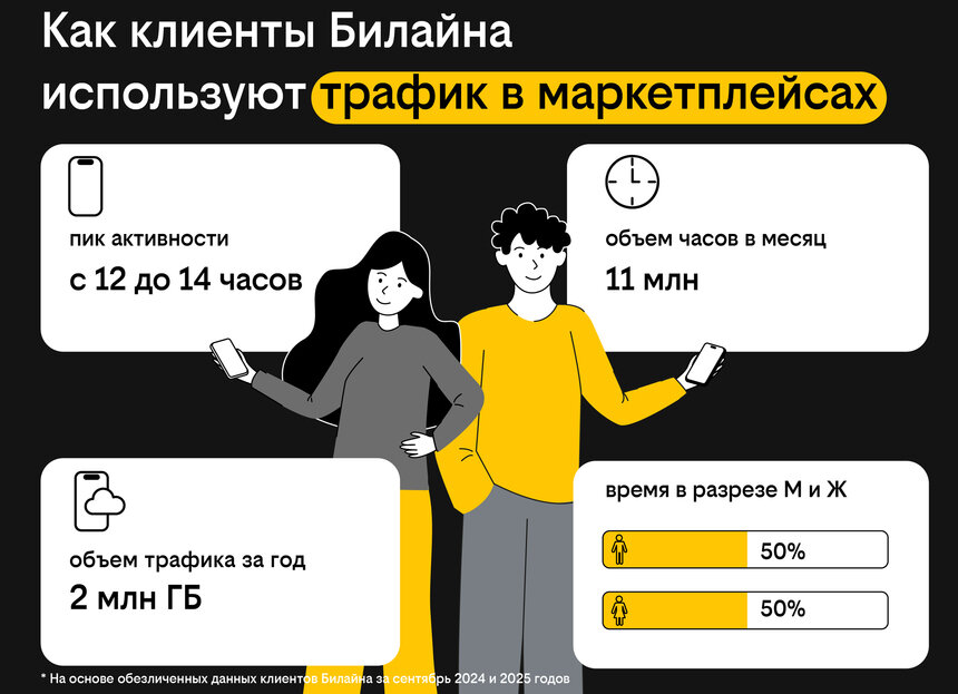 Мужчины тратят столько же времени на маркетплейсах, сколько женщины - Новости Калининграда