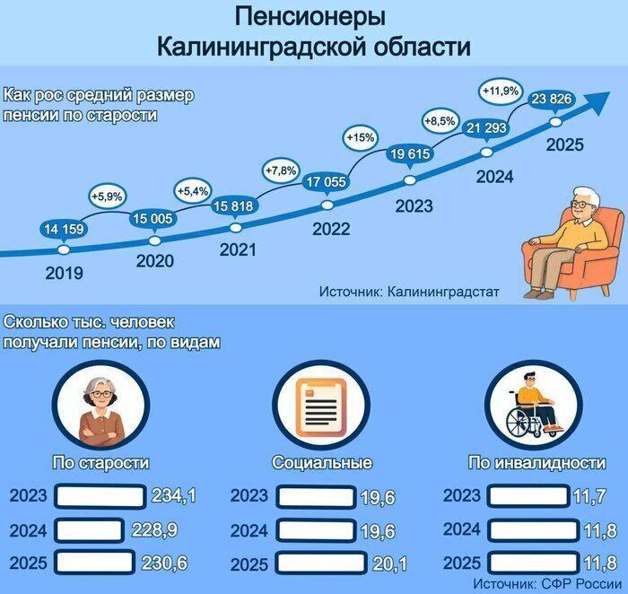 Пенсионеров стало больше, но их доходы — одни из самых скромных в Северо-Западе (инфографика) | Инфографика: Артем Пахоменко