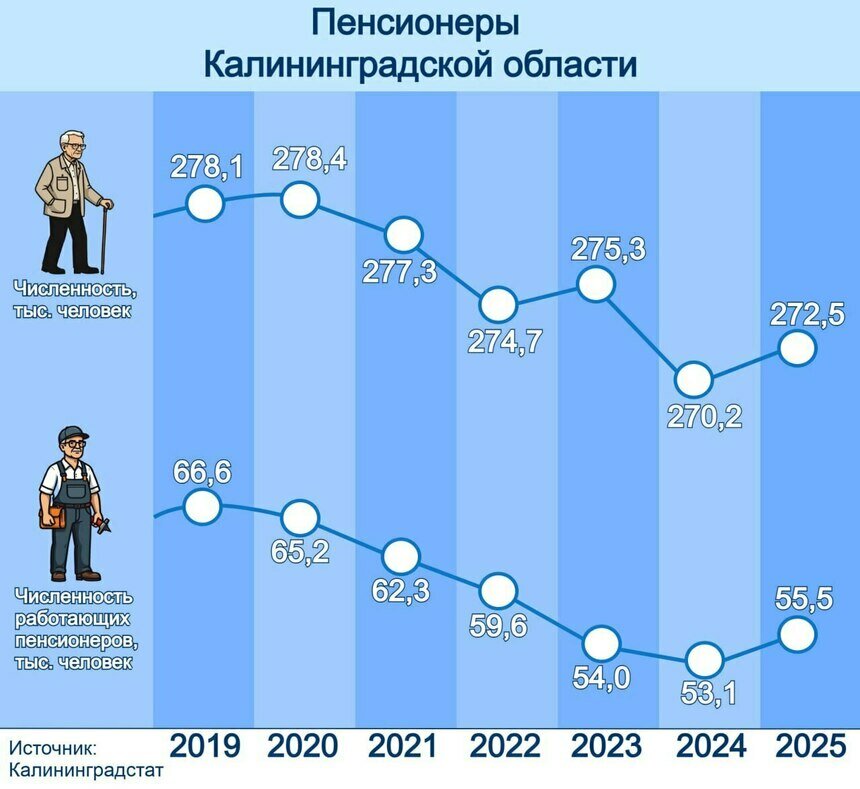 Пенсионеров стало больше, но их доходы — одни из самых скромных в Северо-Западе (инфографика) | Инфографика: Артем Пахоменко