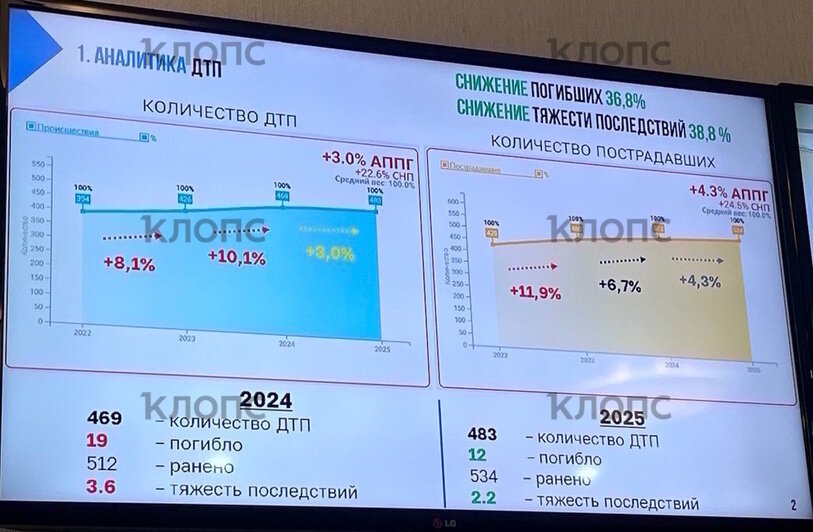 Автостраховщики: Калининград — один из самых аварийных регионов страны - Новости Калининграда