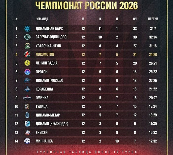 Жара на площадке и в турнирной таблице: как «Локомотив» обыграл «Омичку» и чего ждать дальше - Новости Калининграда