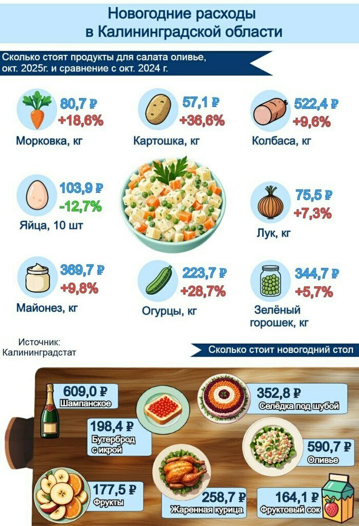 Оливье подорожал, шампанское - ещё больше: во сколько обойдётся новогодний стол | Инфографика: Артем Пахоменко