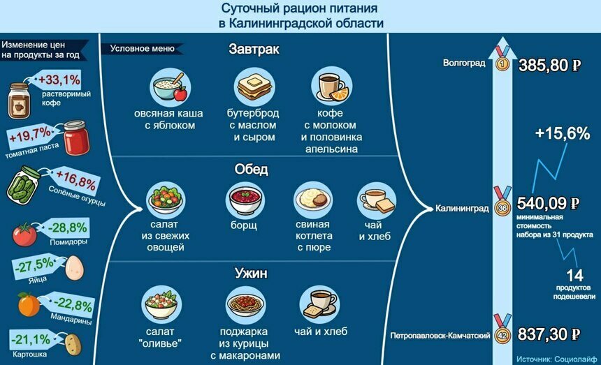 «Котлета с пюрешкой» подешевела: Калининград — на 36-м месте по стране | Инфографика: Артем Пахоменко