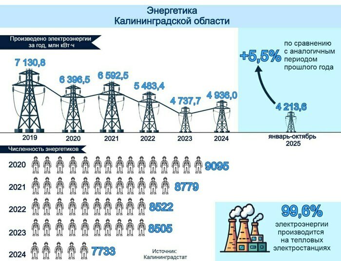 В Калининградской области выросло производство электроэнергии, но запас прочности сократился (инфографика) | Инфографика: Артем Пахоменко