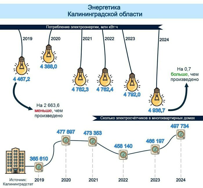 В Калининградской области выросло производство электроэнергии, но запас прочности сократился (инфографика) | Инфографика: Артем Пахоменко