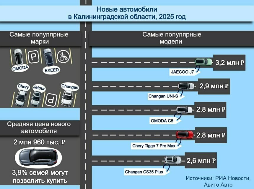 Автомобиль за 3 млн: сколько семей в Калининградской области могут позволить себе покупку | Инфографика: Артем Пахоменко