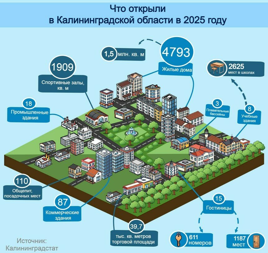 В регионе стали строить меньше зданий, но большей площади | Инфографика: Артем Пахоменко