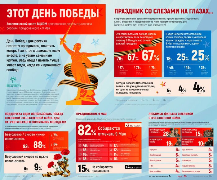 9 Мая остается одним из главных праздников для россиян — опрос ВЦИОМ | Инфографика: ВЦИОМ