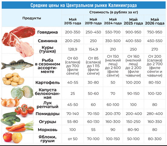 Красная рыба в Калининграде не сдаётся  и продолжает дорожать