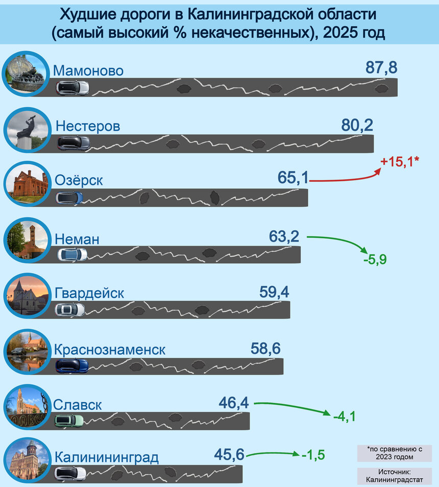 От 1,8% до 87,8%: где в Калининградской области самые плохие дороги | Инфографика: Артем Пахоменко
