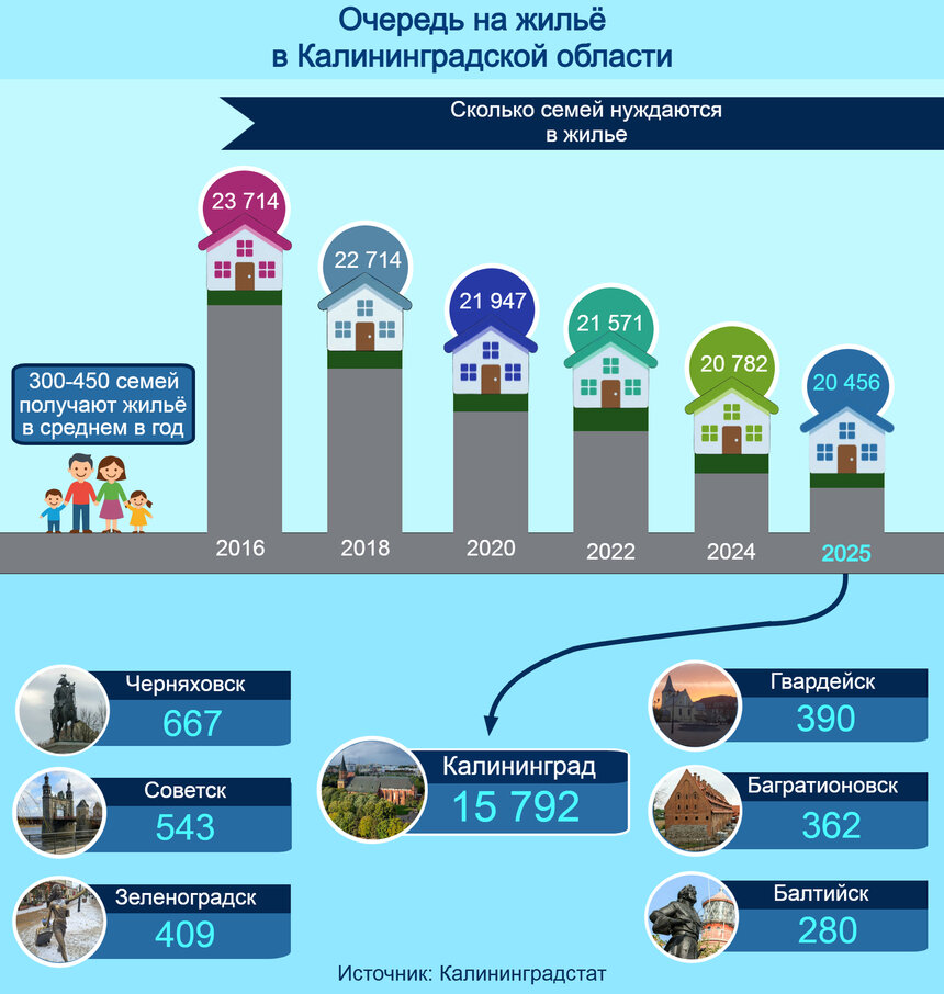 20 тысяч семей в ожидании жилья: как меняется жилищная очередь в Калининградской области (инфографика) | Инфографика: Артем Пахоменко