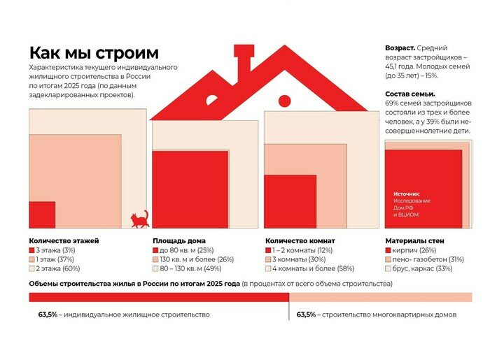 С праздником, уважаемые строители и ветераны отрасли! | Инфографика: газета «Страна Калининград»