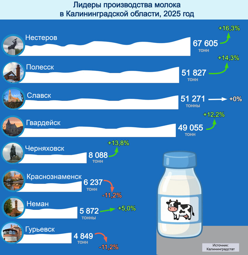 Молока в области стало больше: кто нарастил производство, а кто потерял | Инфографика: Артем Пахоменко