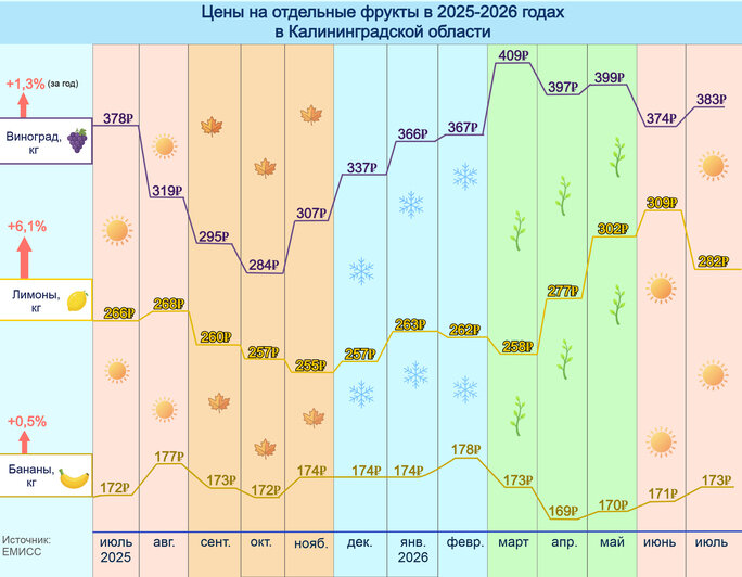 Яблоки подешевели на 21%, лимоны подорожали: как изменились цены на фрукты в области | Инфографика: Артем Пахоменко