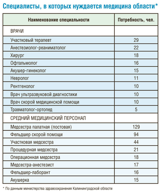 Медицина в Калининграде: сколько платят врачам и медсёстрам и каких специалистов особенно не хватает  