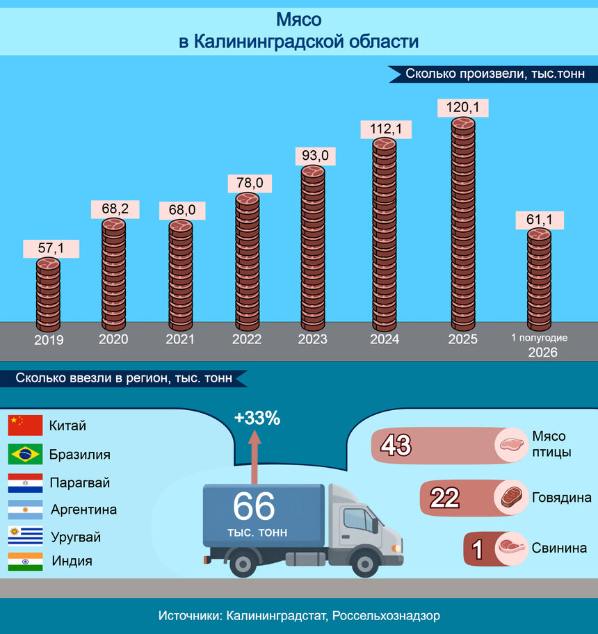 Вдвое больше за шесть лет: в Калининградской области растёт производство мяса | Инфографика: Артем Пахоменко