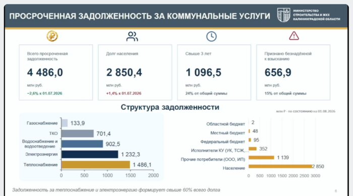 «Не должны страдать те, кто платит»: в Калининградской области займутся долгами за коммуналку | Региональный минстрой