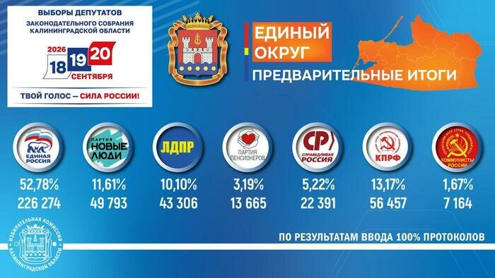 В бюллетене было семь партий, в Заксобрание прошли пять   | Фото: областной избирком