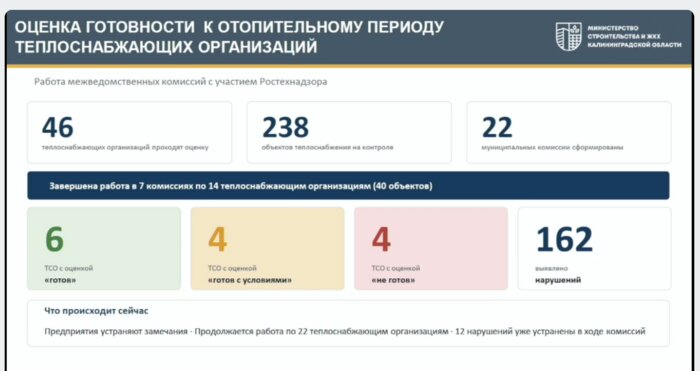 Проверку проходят 46 теплоснабжающих и ресурсоснабжающих организаций.  | Фото: министерство строительства и ЖКХ Калининградской области