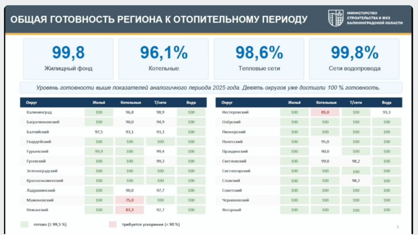 Начало подготовки Калининградской области к отопительному сезону | Фото: министерство строительства и ЖКХ Калининградской области