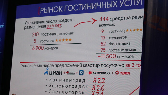 Ситуацию на рынке средств размещения продемонстрировали на слайде | Фото: Алёна Михайлова