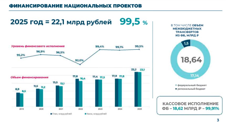 77% - это средства федерального бюджета  | Инфографика: правительство Калининградской области