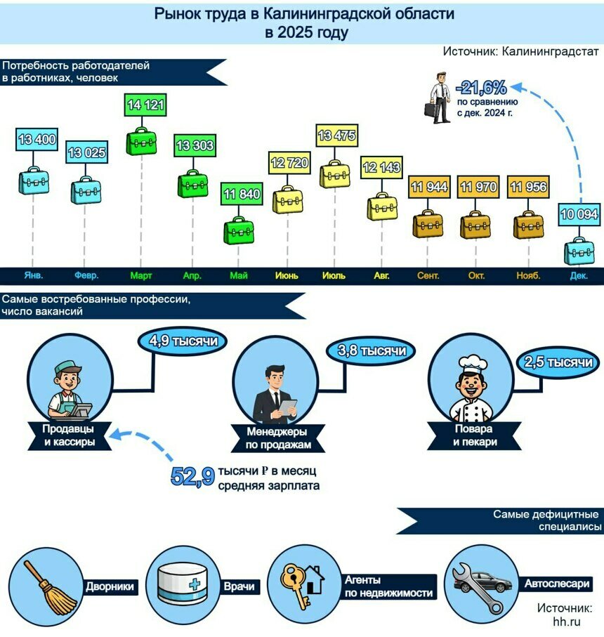 Вакансий меньше, работников не хватает: рынок труда Калининграда сжимается | Инфографика: Артем Пахоменко