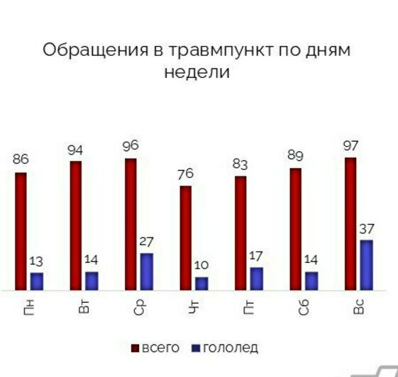 В воскресенье в Калининграде зарегистрирован новый пик травматизма из-за гололёда   - Новости Калининграда | Иллюстрация: БСМП