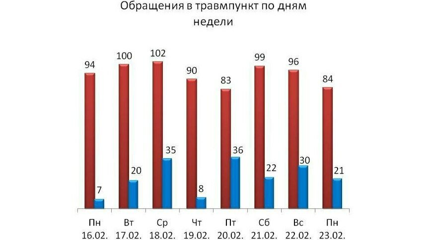 За прошедшую неделю получили травмы из-за гололёда ещё 158 калининградцев   - Новости Калининграда | Фото: пресс-служба Калининградской БСМП
