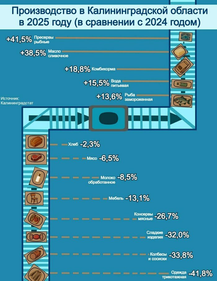 Промышленность Калининграда: впечатляющий рост одних отраслей и резкое падение других | Инфографика: Артем Пахоменко