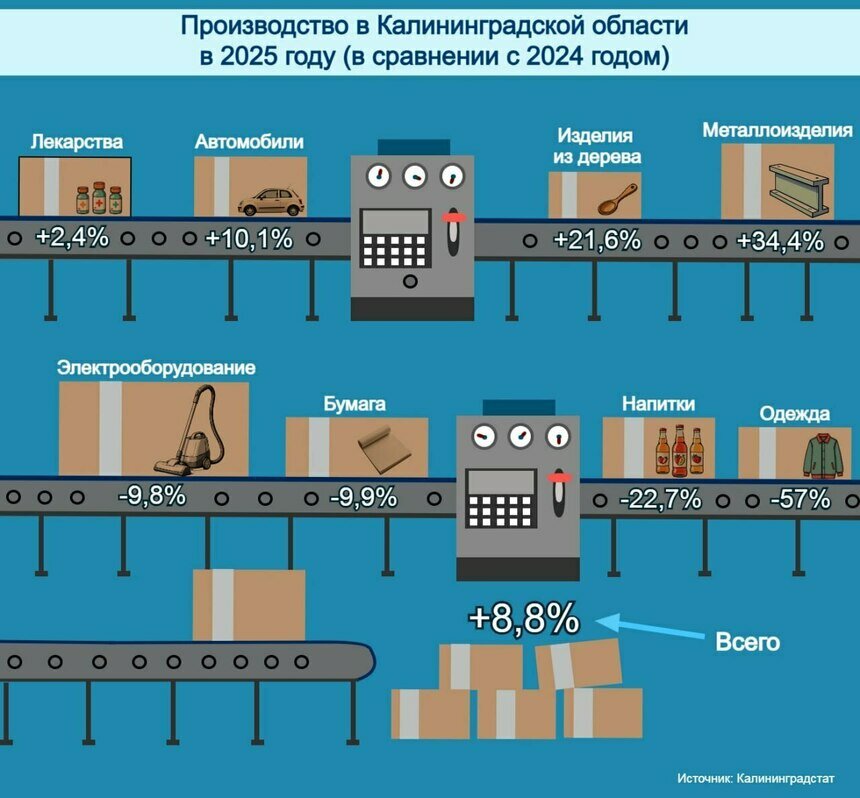 Промышленность Калининграда: впечатляющий рост одних отраслей и резкое падение других | Инфографика: Артем Пахоменко