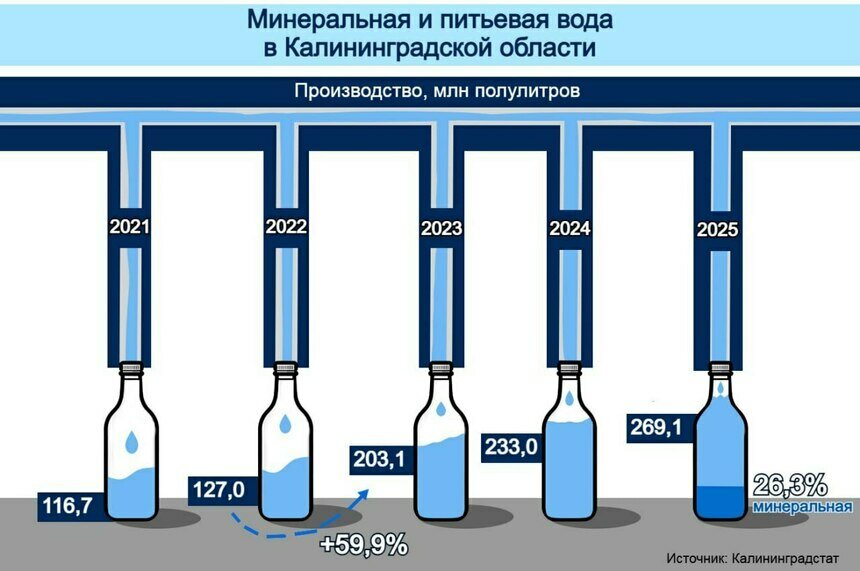 Калининградцы всё больше пьют: производство воды выросло до рекорда | Инфографика: Артем Пахоменко