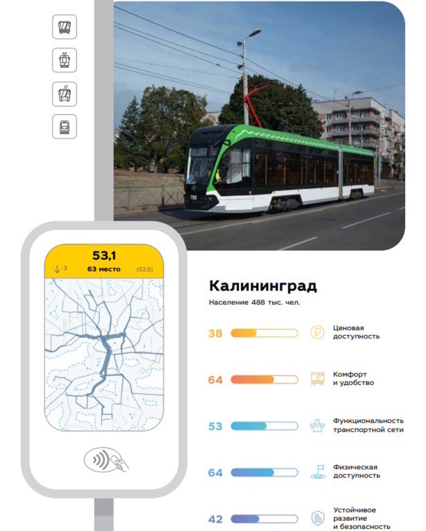 Между Бийском и Йошкар-Олой: Калининград снова снизился в рейтинге качества общественного транспорта - Новости Калининграда | Фото: сайт SIMETRA