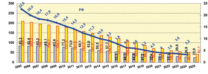 Общая эпидситуация в России по туберкулёзу в 2005-2025. | Инфографика: противотуберкулёзный диспансер Калининградской области