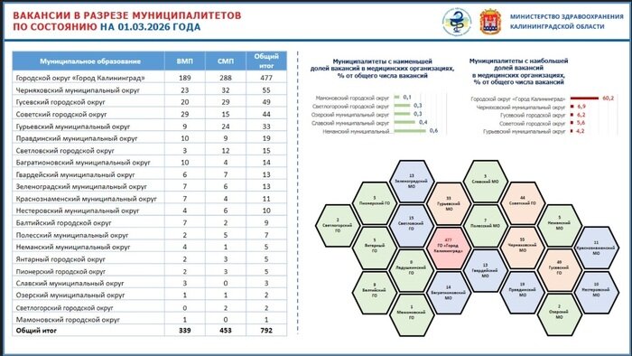 В калининградском минздраве рассказали, где больше всего вакансий в больницах и поликлиниках и почему   - Новости Калининграда | Изображение: презентация минздрава Калининградской области