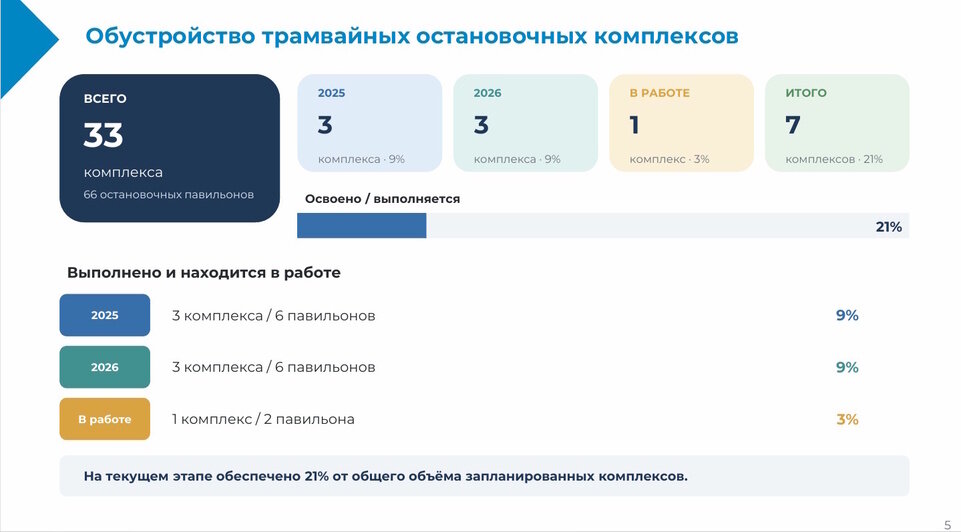 Почти треть остановок Калининграда остаются без павильонов: как город будет обновлять инфраструктуру (инфографика) - Новости Калининграда